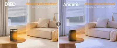 Demonstrates with a split-screen visual that the DREO heater warms a much larger area of the room than a generic competitor heater.