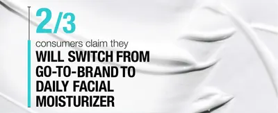 Uses a bold consumer statistic to build credibility and persuade shoppers to switch to this daily facial moisturizer.