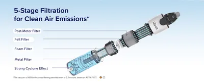 Breaks down the 5-stage filtration system component by component to show how the vacuum captures fine particles. Communicates multiple filtration benefits…