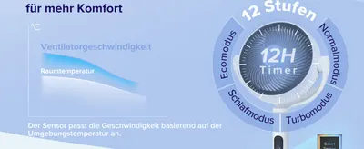 Explains that the fan automatically adjusts speed to room temperature and offers 12 customizable speed/mode settings with a timer.
