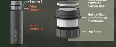 Shows the layered filter components (carbon filter, ultrafiltration membrane, pre-filter) to prove thorough water purification.