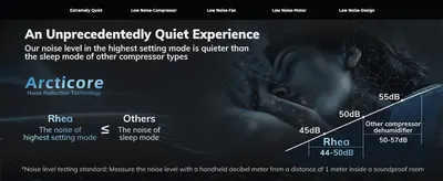 Shows the product's highest noise setting is quieter than competitors' sleep mode, proving superior quiet performance. Gives precise decibel figures so shoppers can quantify how much quieter the…