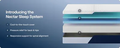 Breaks down the mattress into its three foam layers to show shoppers exactly what delivers cooling, pressure relief and support. Highlights three distinct benefits tied to each labeled layer to…