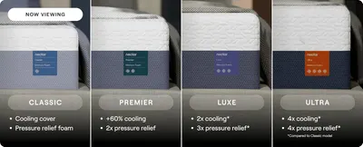 Helps shoppers compare Nectar's own mattress tiers side by side so they can choose the right model for their needs.