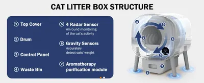 Labels the physical parts and sensors of the litter box so shoppers understand its build and technology. Highlights multiple built-in features like radar sensors, gravity sensors, and aromatherapy…