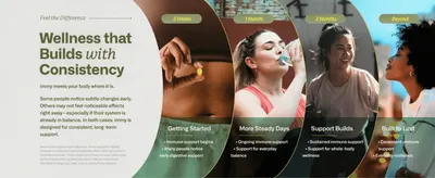 Sets expectations for how immune support benefits build over a 2-week to multi-month timeline of consistent use.