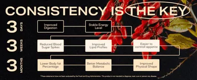 Shows shoppers a staged timeline of benefits they can expect from consistent use, building confidence in long-term results.