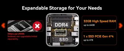 Shows the internal upgradeable components of the mini PC so shoppers see that RAM and storage can be expanded, unlike soldered LPDDR competitors. Contrasts this product with competitors using…