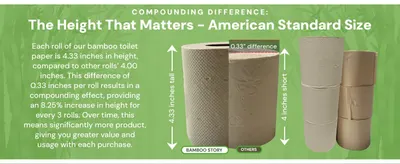 Demonstrates the height difference between this brand's toilet paper rolls and competitors to highlight greater value. Visually compares product size to competitors to show superior value and…
