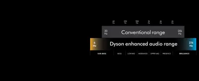 Highlights the headphone's extended 6Hz-21kHz frequency range against a conventional 20Hz-20kHz range to prove superior audio performance. Positions Dyson's audio range as superior to the generic…