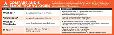 Segments each ANDIS blade type with its best use case and key benefits so shoppers can quickly choose the right blade for their grooming needs and feel confident in the range. Presents the full…