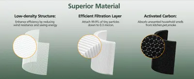 Shows the inner filter layers with zoomed-in views of each material so shoppers understand what the filter is made of and how each layer contributes to cleaner air. Highlights three distinct filter…
