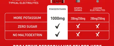 Shows PowderVitamin outperforming sports drinks and leading electrolyte brands with 1000mg potassium, zero sugar, and no maltodextrin to help shoppers see why it is the better choice. Highlights key…