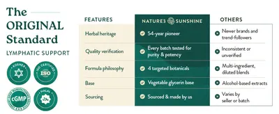 Demonstrates why Nature's Sunshine is superior to competing brands by highlighting key differentiators like heritage, testing standards, targeted botanicals, and sourcing practices. Showcases…