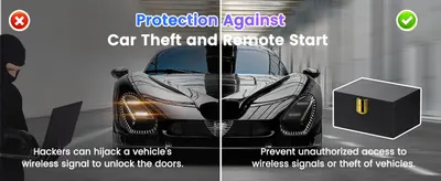 Demonstrates the transformation from vulnerable vehicle security to protected security by showing the before state of hacking risk versus the after state with the Faraday box protection.