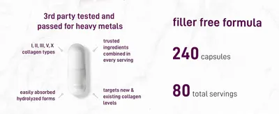 Showcases multiple product benefits including safety testing, collagen types, absorption, formula purity, and quantity specifications to help shoppers understand key selling points and product value.