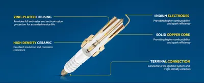 Shows the internal parts of the spark plug to explain what it is built from. Assures shoppers that the plug uses premium electrodes and corrosion resistant construction for reliable spark…