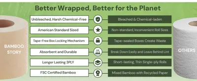 Highlights multiple eco-friendly features and benefits of bamboo toilet paper compared to conventional options, encouraging shoppers to choose a more sustainable product.