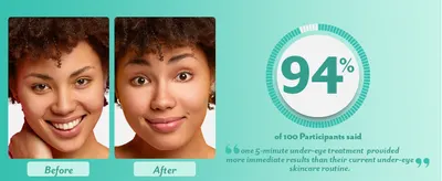 Showcases the immediate visible transformation from a 5-minute under-eye treatment, supported by a 94% satisfaction metric to prove fast-acting effectiveness and superior performance versus current…
