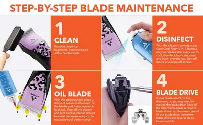 Walks shoppers through four numbered maintenance steps so they can keep the clipper blades cutting well and extend tool life. Shows four segmented care benefits that together reinforce consistent…
