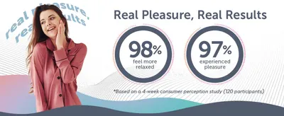 Two bold percentage stats from a 4-week consumer perception study of 120 participants prove the product delivers relaxation and pleasure. The big numbers make the results immediately credible for…