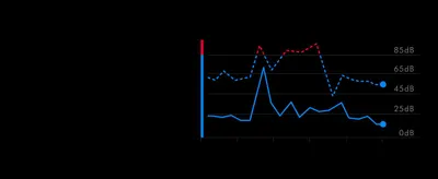 Uses a decibel chart comparing ambient vs. reduced noise levels to quantify the headphones' noise-cancelling performance.