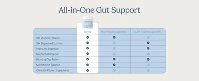 Demonstrates how Zenwise product offers comprehensive gut support benefits compared to competing probiotic and enzyme supplements, positioning it as a superior all-in-one solution.