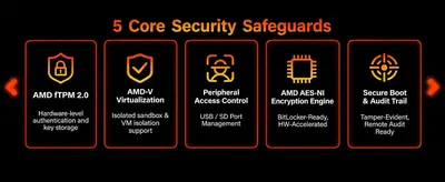Presents five distinct hardware security safeguards to reassure shoppers that the mini PC protects data and supports safe, isolated computing.