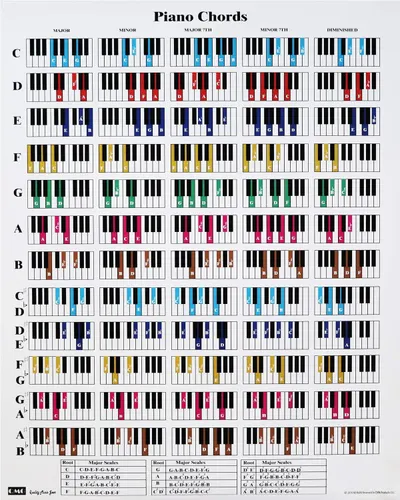 Provides a comprehensive visual reference guide showing piano chord fingerings across all keys and chord types to help musicians learn and play chords correctly.