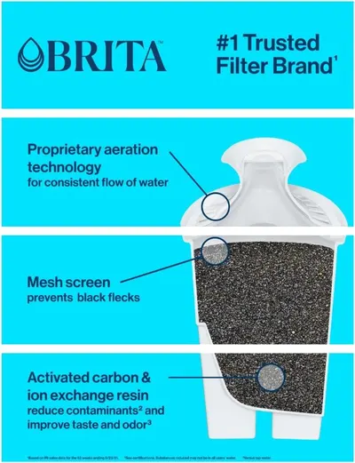 Basic A+ Content for Brita 1 AA