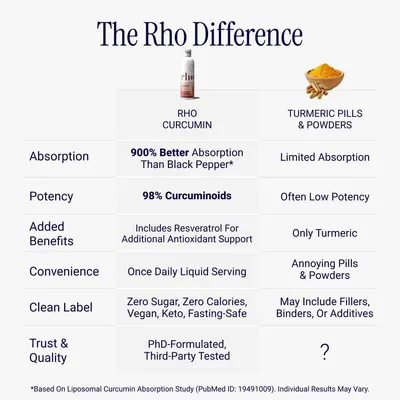 Highlights the superior qualities of Rho Curcumin compared to traditional turmeric supplements, emphasizing better absorption, higher potency, and greater convenience.