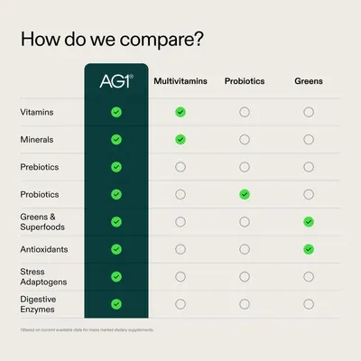 Secondary Images for Amazon.com: AG1 Greens Powder Supplement