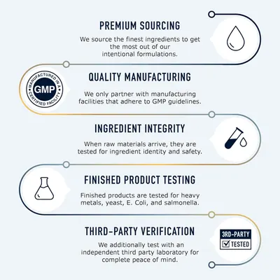 Highlights the brand's rigorous quality control process across sourcing, manufacturing, testing, and third-party verification to reassure customers about the product's safety and quality.