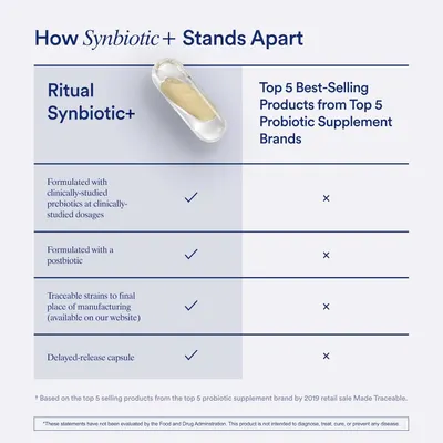 Highlights the superior features of Synbiotic+ compared to other top probiotic brands, emphasizing its clinically-studied formulation and unique benefits.