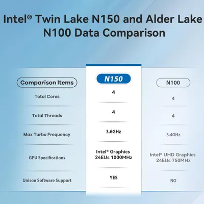 Compares key specifications between Intel Twin Lake N150 and Alder Lake N100 processors to highlight the advantages of the N150 model.