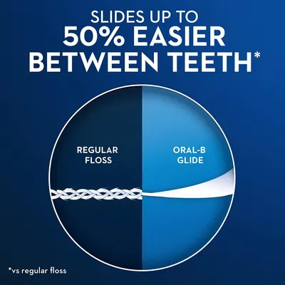 The image highlights the quantifiable benefit that the Oral-B Glide floss slides 50% easier between teeth compared to regular floss, communicating its superior performance.
