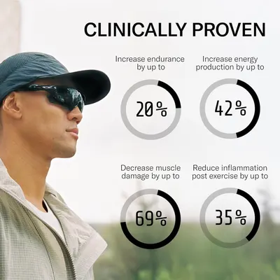 Communicates quantifiable benefits of the product through bold statistics, highlighting improvements in endurance, energy production, muscle recovery, and reduced inflammation.