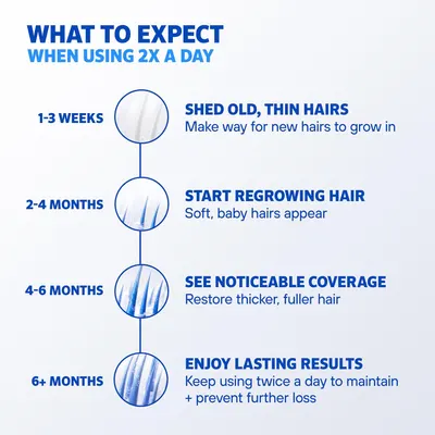Explains the expected timeline and stages of hair regrowth when using the product twice a day, helping customers understand what results to expect and when.
