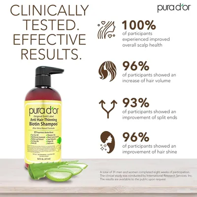 Communicates quantifiable benefits and results from a clinical study to demonstrate the product's effectiveness in improving various aspects of hair and scalp health.