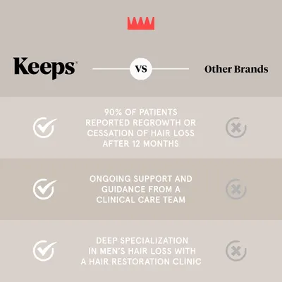 Highlights the superiority of Keeps over other brands by comparing key benefits like regrowth results, ongoing clinical guidance, and specialized expertise in…