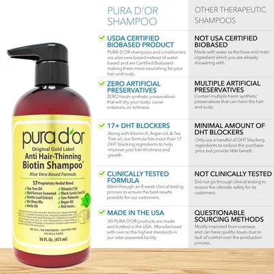 Compares the Pura D'Or shampoo to other therapeutic shampoos, highlighting its superior features like being biobased, free of artificial preservatives, containing DHT blockers, clinically tested,…