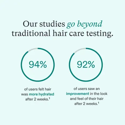 Communicates quantifiable benefits and results from using the hair care product, based on user testing data.
