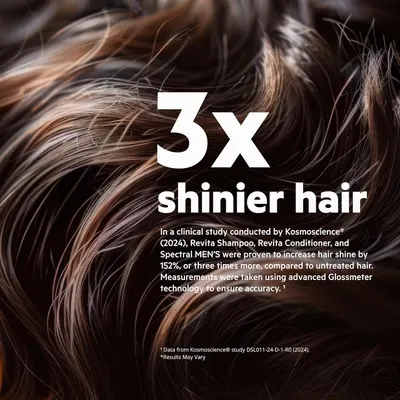 Communicates the quantifiable benefit of the product increasing hair shine by 152% or three times more compared to untreated hair, based on a clinical study.