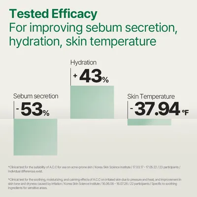 Demonstrates the product's effectiveness in improving key skin metrics like hydration, sebum secretion, and skin temperature.
