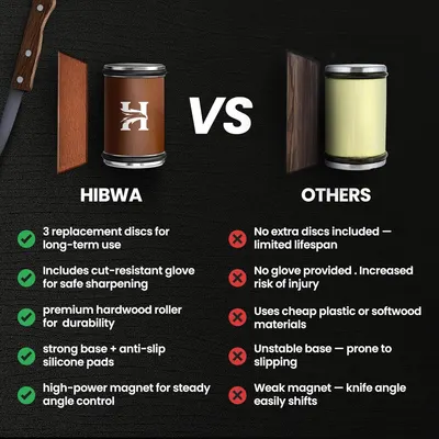 Highlights the superior features and benefits of the Hibwa knife sharpener compared to other brands, emphasizing longevity, safety, and quality of materials.