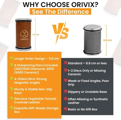 Highlights the superior features and design of Orivix knife sharpener compared to standard alternatives, emphasizing its unique selling points to persuade customers.