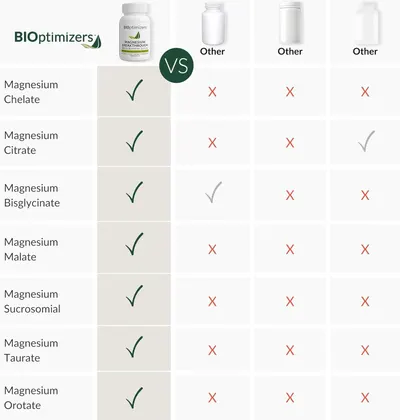 Highlights the superior variety of magnesium forms offered by BIOptimizers compared to other brands, emphasizing product comprehensiveness and quality.