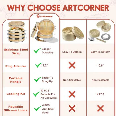 Highlights the superior features and accessories of ArtCorner's product compared to competitors, emphasizing its durability and versatility.