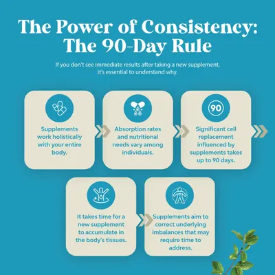Explains why supplements may take up to 90 days to show results, educating customers on the importance of consistency and patience when taking supplements.
