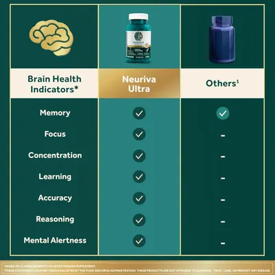 Secondary Images for NEURIVA Ultra Decaffeinated Clinically Tested Nootropic Brain Supplement for Mental…